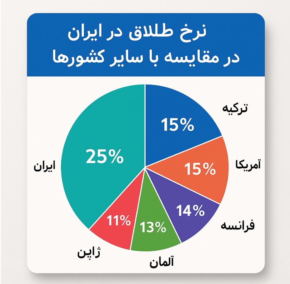 مهم ترین دلایل طلاق در میان جوانان ایرانی